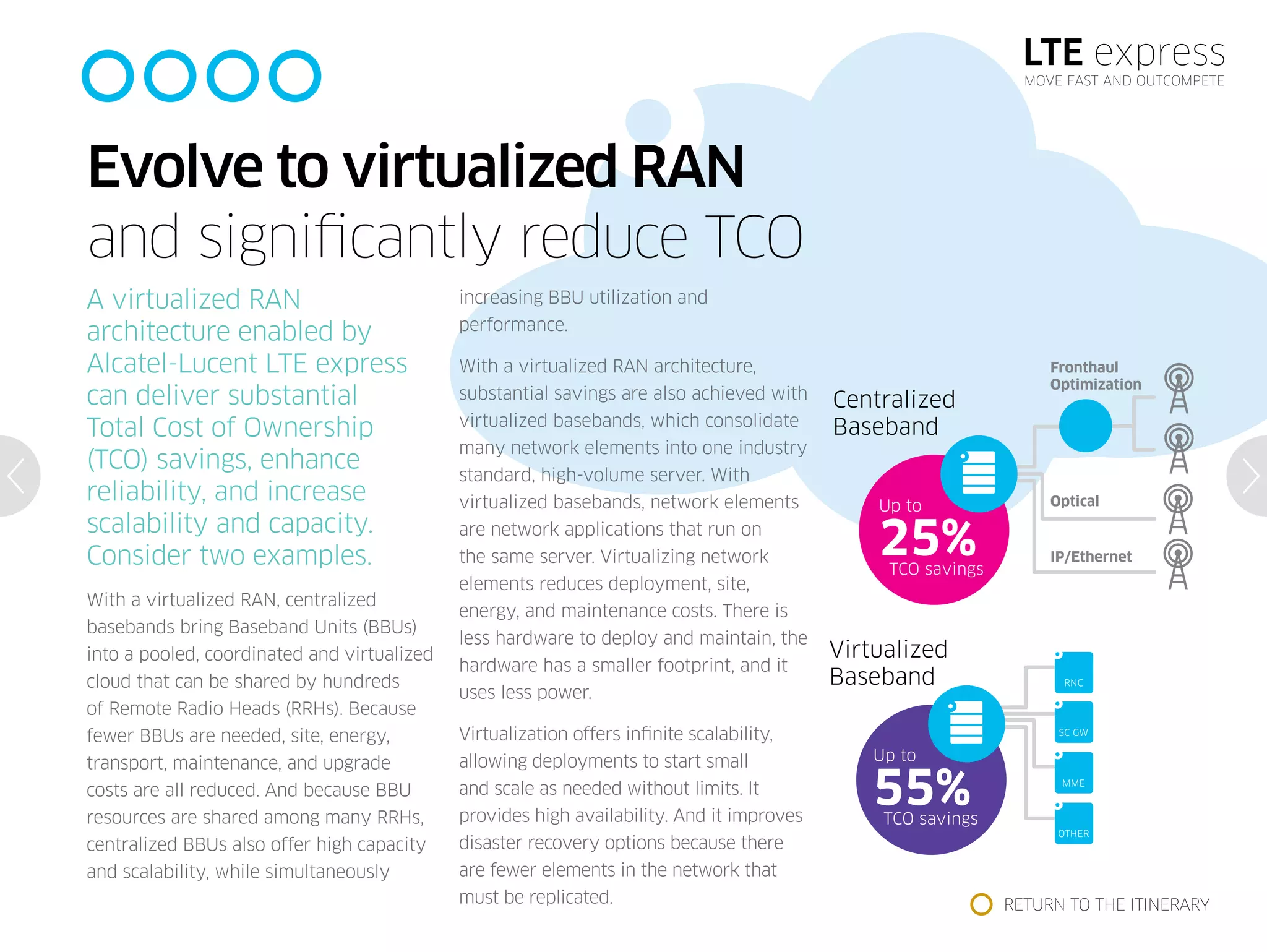 LTE express
MOVE FAST AND OUTCOMPETE
Virtualized
Baseband
Up to
55%TCO savings
RNC
SC GW
MME
OTHER
Fronthaul
Optimization
Optical
IP/Ethernet
Up to
25%TCO savings
Centralized
Baseband
Evolve to virtualized RAN
and significantly reduce TCO
A virtualized RAN
architecture enabled by
Alcatel-Lucent LTE express
can deliver substantial
Total Cost of Ownership
(TCO) savings, enhance
reliability, and increase
scalability and capacity.
Consider two examples.
With a virtualized RAN, centralized
basebands bring Baseband Units (BBUs)
into a pooled, coordinated and virtualized
cloud that can be shared by hundreds
of Remote Radio Heads (RRHs). Because
fewer BBUs are needed, site, energy,
transport, maintenance, and upgrade
costs are all reduced. And because BBU
resources are shared among many RRHs,
centralized BBUs also offer high capacity
and scalability, while simultaneously
increasing BBU utilization and
performance.
With a virtualized RAN architecture,
substantial savings are also achieved with
virtualized basebands, which consolidate
many network elements into one industry
standard, high-volume server. With
virtualized basebands, network elements
are network applications that run on
the same server. Virtualizing network
elements reduces deployment, site,
energy, and maintenance costs. There is
less hardware to deploy and maintain, the
hardware has a smaller footprint, and it
uses less power.
Virtualization offers infinite scalability,
allowing deployments to start small
and scale as needed without limits. It
provides high availability. And it improves
disaster recovery options because there
are fewer elements in the network that
must be replicated. RETURN TO THE ITINERARY
 