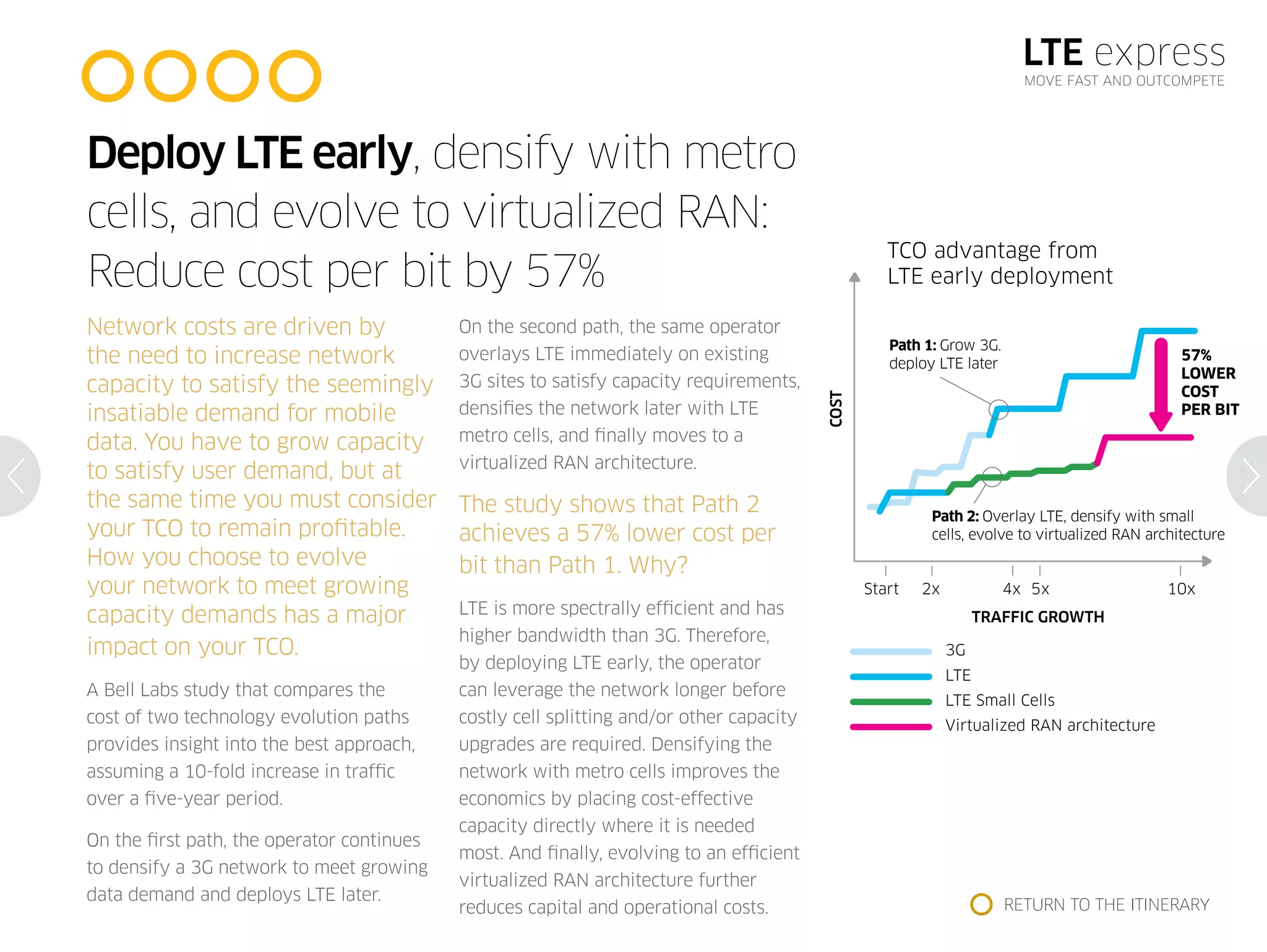 LTE express
MOVE FAST AND OUTCOMPETE
COST
TRAFFIC GROWTH
Start
3G
2x 4x 5x
57%
LOWER
COST
PER BIT
10x
TCO advantage from
LTE early deployment
LTE
LTE Small Cells
Virtualized RAN architecture
Path 1: Grow 3G.
deploy LTE later
Path 2: Overlay LTE, densify with small
cells, evolve to virtualized RAN architecture
Deploy LTE early, densify with metro
cells, and evolve to virtualized RAN:
Reduce cost per bit by 57%
Network costs are driven by
the need to increase network
capacity to satisfy the seemingly
insatiable demand for mobile
data. You have to grow capacity
to satisfy user demand, but at
the same time you must consider
your TCO to remain profitable.
How you choose to evolve
your network to meet growing
capacity demands has a major
impact on your TCO.
A Bell Labs study that compares the
cost of two technology evolution paths
provides insight into the best approach,
assuming a 10-fold increase in traffic
over a five-year period.
On the first path, the operator continues
to densify a 3G network to meet growing
data demand and deploys LTE later.
On the second path, the same operator
overlays LTE immediately on existing
3G sites to satisfy capacity requirements,
densifies the network later with LTE
metro cells, and finally moves to a
virtualized RAN architecture.
The study shows that Path 2
achieves a 57% lower cost per
bit than Path 1. Why?
LTE is more spectrally efficient and has
higher bandwidth than 3G. Therefore,
by deploying LTE early, the operator
can leverage the network longer before
costly cell splitting and/or other capacity
upgrades are required. Densifying the
network with metro cells improves the
economics by placing cost-effective
capacity directly where it is needed
most. And finally, evolving to an efficient
virtualized RAN architecture further
reduces capital and operational costs. RETURN TO THE ITINERARY
 