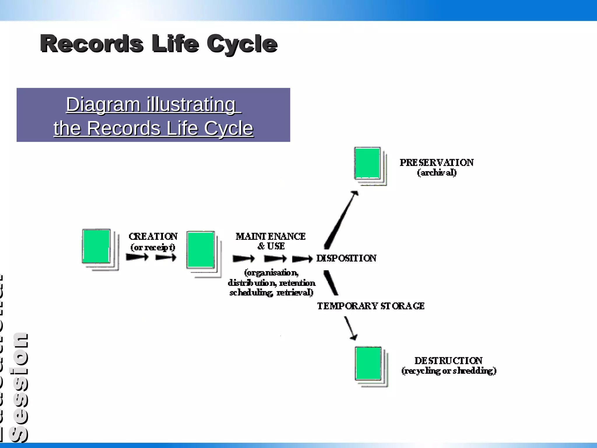 Records Life Cycle Diagram illustrating  the Records Life Cycle 