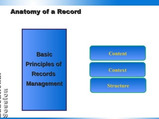 Anatomy of a Record Basic Principles of  Records  Management Content Context Structure 