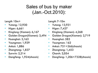 Sales of bus by maker
                 (Jan.-Oct.2010):
Length 10m+                      Length 7-10m
• Yutong: 12,930                 • Yutong: 13,931
• Higer: 6,661                   • Higer: 7,427
• Kinglong (Xiamen): 6,167       • Kinglong (Xiamen): 4,268
• Golden Dragon(Xiamen): 3,494   • Golden Dragon(Xiamen): 2,719
• Huanghai: 3,163                • Huanghai: 583
• Youngman: 1,929                • Youngman: 162
• Ankai: 1,886                   • Ankai: 751+266(chassis)
• Zhongtong: 1,837               • Zhongtong: 1,453
• Sunwin: 2,214                  • ChanA: 2,054
• Dongfeng: 1,924(chassis)       • Dongfeng: 1,206+7328(chassis)
 
