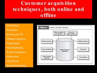 Customer acquisition techniques, both online and offline Advertising Promotion Events and PR Affiliate programs Portal deals Viral Marketing Email Promotions Online Ads Chat Room Social Networking 