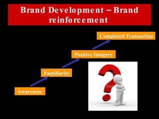 Brand Development – Brand reinforcement  Awareness Familiarity Positive Imagery Completed Transaction 