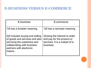 E-BUSINESS VERSUS E-COMMERCE E-business E-commerce 1)It has a broader meaning. 2)It includes buying and selling of goods and services and also servicing the customers and collaborating with business partners with electronic means . 1)It has a narrower meaning . 2)Using the internet to order and pay for the product or services. It is a subset of e- business. 
