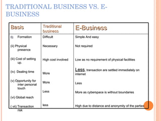 TRADITIONAL BUSINESS VS. E-BUSINESS Basis Traditional business E-Business Formation (ii) Physical presence (iii) Cost of setting up. (iv)  Dealing time (v) Opportunity for inter personal touch (vi) Global reach ( vii) Transaction risk Difficult Necessary High cost involved More More Less  less Simple And easy Not required Low as no requirement of physical facilities Less , transaction are settled immediately on internet Less More as cyberspace is without boundaries High due to distance and anonymity of the parties 