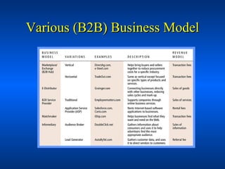 Various (B2B) Business Model 