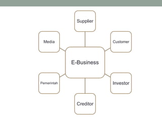 E-Business
Supplier
Customer
Investor
Creditor
Pemerintah
Media
 