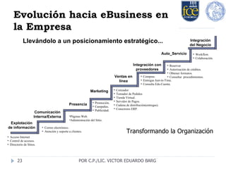 Evolución  hacia  eBusiness en la Empresa POR C.P./LIC. VICTOR EDUARDO BARG Transformando la Organización Llevándolo a un posicionamiento estratégico... Acceso Internet Control de accesos. Directorio de Sitios. Explotación de información Comunicación Interna/Externa Presencia  Correo electrónico. Atención y soporte a clientes. Páginas Web. Administración del Sitio. Marketing Ventas en línea Integración con proveedores Cotizador Tomador de Pedidos Tienda Virtual. Servidor de Pagos. Cadena de distribución(entregas). Conectores ERP. Promoción. Campañas. Publicidad. Compras. Entregas Just-in-Time. Consulta Edo.Cuenta. Auto_Servicio Reservar. Autorización de créditos. Obtener formatos. Consultar  procedimientos. Integración del Negocio Workflow. Colaboración. 