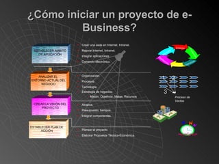 ¿ C ómo iniciar un  proyecto de  e-Business? ESTABLECER AMBITO DE APLICACIÓN ANALIZAR EL  ENTORNO ACTUAL DEL NEGOCIO CREAR LA VISIÓN DEL PROYECTO ESTABLECER PLAN DE ACCIÓN Crear una sede en Internet, Intranet. Mejorar Internet, Intranet. Integrar aplicaciones. Comercio electrónico. Mercado Entorno Productos Servicios Promoción Distribución Organización. Procesos. Tecnología. Estrategia de negocios; Misión, Objetivos, Metas, Recursos Alcance. Presupuesto, tiempos. Integrar componentes. Planear el proyecto. Elaborar Propuesta Técnica-Económica. 1 2 3 Proceso de Ventas 