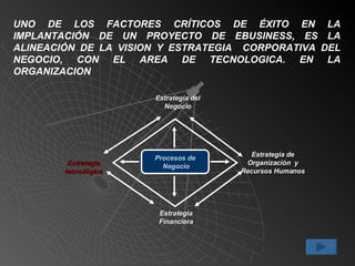UNO DE LOS FACTORES CRÍTICOS DE ÉXITO EN LA IMPLANTACIÓN DE UN PROYECTO DE EBUSINESS, ES LA ALINEACIÓN DE LA VISION Y ESTRATEGIA  CORPORATIVA DEL NEGOCIO, CON EL AREA DE TECNOLOGICA. EN LA ORGANIZACION Estrategia de Organización  y Recursos Humanos Estrategia tecnológica Procesos de Negocio Estrategia del Negocio Estrategia Financiera 