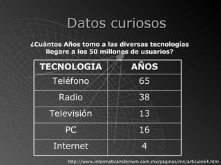 ¿Cuántos Años tomo a las diversas tecnologías llegare a los 50 millones de usuarios? http://www.informaticamilenium.com.mx/paginas/mn/articulo64.htm Datos curiosos 4 Internet 16 PC 13 Televisión 38 Radio 65 Teléfono AÑOS TECNOLOGIA 