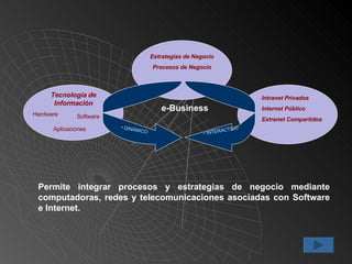 Permite  integrar procesos y estrategias de negocio mediante computadoras, redes y telecomunicaciones asociadas con  Software e  Internet . Intranet Privados Internet Público Extranet Compartidos Tecnología de Información Hardware Software Aplicaciones Estrategias de Negocio Procesos de Negocio e-Business INTERACTIVO DINÁMICO 