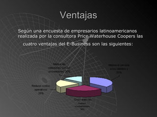 Ventajas Según una encuesta de empresarios latinoamericanos realizada por la consultora Price Waterhouse Coopers las cuatro ventajas del E-Business son las siguientes:   