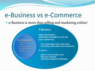e-Business vs e-Commerce
 e-Business is more than selling and marketing online!

                               E-Business:
                               Improving business
                               performance through low cost and
       E-Commerce:             open connectivity:
       • marketing
       • selling               • New technologies in the value chain
       • buying of products    • Connecting value chains across businesses
         and services on the
         Internet              in order to :

                               • Improve service/reduce costs
                               • Open new channels
                               • Transform competitive landscapes
 