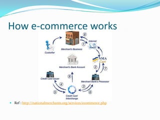 How e-commerce works




 Ref : http://nationalmerchants.org/services/ecommerce.php
 