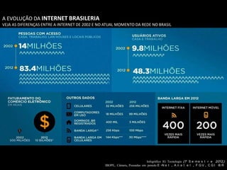 A EVOLUÇÃO DA INTERNET BRASILERIA
VEJA AS DIFERENÇAS ENTRE A INTERNET DE 2002 E NO ATUAL MOMENTO DA REDE NO BRASIL




                                                                           Infográfico IG Tecnologia (1º S e m e s t r e 2012)
                                                IBOPE, Câmara, Pousadas em penedo E -N e t , A n a t e l , F G V , C G I .B R
 
