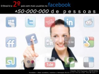 O Brasil é o   2º   país com mais usuários no           facebook
               +50.000.000 d e p e s s o a s




                                                                                              Infográfico Web Programação (15/05/2012)
                           Secundados – Dados secundários, estatísticas e Informações S o b r e a I n t e r n e t n o B r a s i l
 