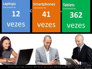 Crescimento de                               Crescimento de
 Taxa anual de crescimento de tráfego de dados                                                   Mobile
                                                                                        Crescimento de


     12     41          362
    vezes 79% até 2016 vezes
           vezes



                                                                                            Infográfico G a i a C r a t i v e (2012)
      C i s c o S y s t e ms , V i s u a l   Ne t wo r k i n g I n d e x   [V N I ] G l o b a l M o b i l e D a t a T r a f f i c
                                                                                                              F o r e c a s 2011-2016
 