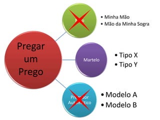 • Minha Mão
            Mão
                         • Mão da Minha Sogra



Pregar
                              • Tipo X
 um            Martelo
                              • Tipo Y
Prego

          Pregador       • Modelo A
         Automático
                         • Modelo B
 