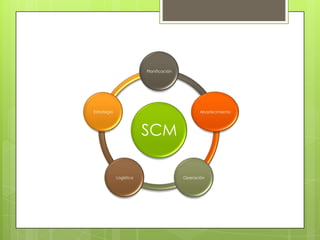 SCM
Planificación
Abastecimiento
OperaciónLogística
Estrategia
 