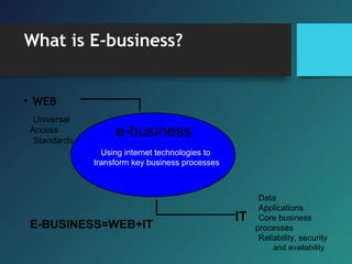 What is E-business?
• WEB
e-business
Using internet technologies to
transform key business processes
IT
Data
Applications
Core business
processes
Reliability, security
and availability
Universal
Access
Standards
E-BUSINESS=WEB+IT
 