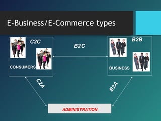E-Business/E-Commerce types
CONSUMERS
C2C
BUSINESS
B2B
ADMINISTRATION
C2A
B2C
B2A
 