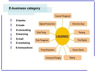E-business category









E-banks
E-trade
E-consulting
E-learning
E-mail
E-marketing
E-transactions

 