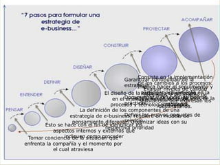 
Tomar conciencia de la situación que
enfrenta la compañía y el momento por
el cual atraviesa
Esto se hace con el fin de identificar los
aspectos internos y externos que
indiquen como proceder
La definición de los componentes de una
estrategia de e-business, requiere un modelo de
pensamiento diferente. Organizar ideas con su
respectiva prioridad
El diseño de la estrategia se enfocará
en el análisis y modificación de
procesos y tecnología requerida.
Consiste en la implementación
de los cambios a los procesos.
Evaluar niveles de calidad
prestados y los grados de
satisfacción que expresan los
destinatarios.
Garantizar continuidad de la
estrategia
Documentar y difundir las buenas
prácticas.
Definir los nuevos paquetes de
servicio
.
Implica hacer el seguimiento y
participar activamente en la
adopción de los resultados de la
estrategia
 