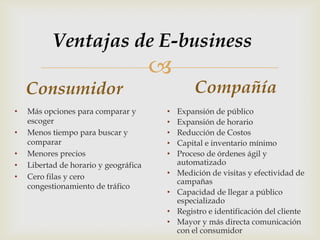
Ventajas de E-business
Consumidor
• Más opciones para comparar y
escoger
• Menos tiempo para buscar y
comparar
• Menores precios
• Libertad de horario y geográfica
• Cero filas y cero
congestionamiento de tráfico
Compañía
• Expansión de público
• Expansión de horario
• Reducción de Costos
• Capital e inventario mínimo
• Proceso de órdenes ágil y
automatizado
• Medición de visitas y efectividad de
campañas
• Capacidad de llegar a público
especializado
• Registro e identificación del cliente
• Mayor y más directa comunicación
con el consumidor
 