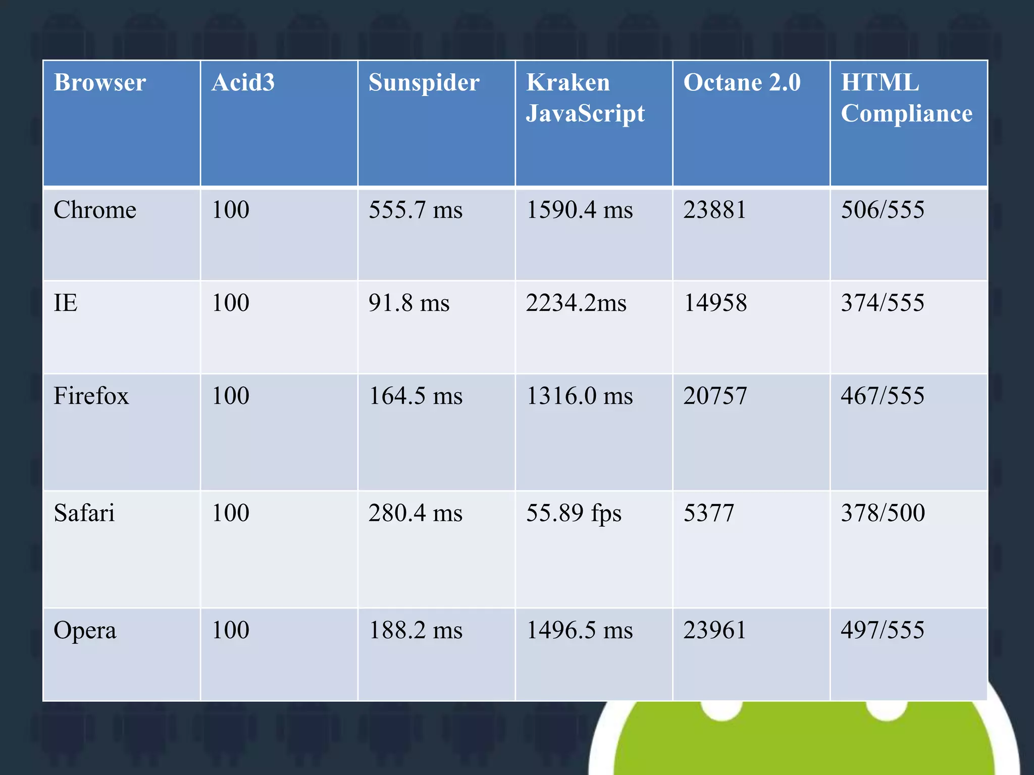 Browser Acid3 Sunspider Kraken 
JavaScript 
Octane 2.0 HTML 
Compliance 
Chrome 100 555.7 ms 1590.4 ms 23881 506/555 
IE 100 91.8 ms 2234.2ms 14958 374/555 
Firefox 100 164.5 ms 1316.0 ms 20757 467/555 
Safari 100 280.4 ms 55.89 fps 5377 378/500 
Opera 100 188.2 ms 1496.5 ms 23961 497/555 
 