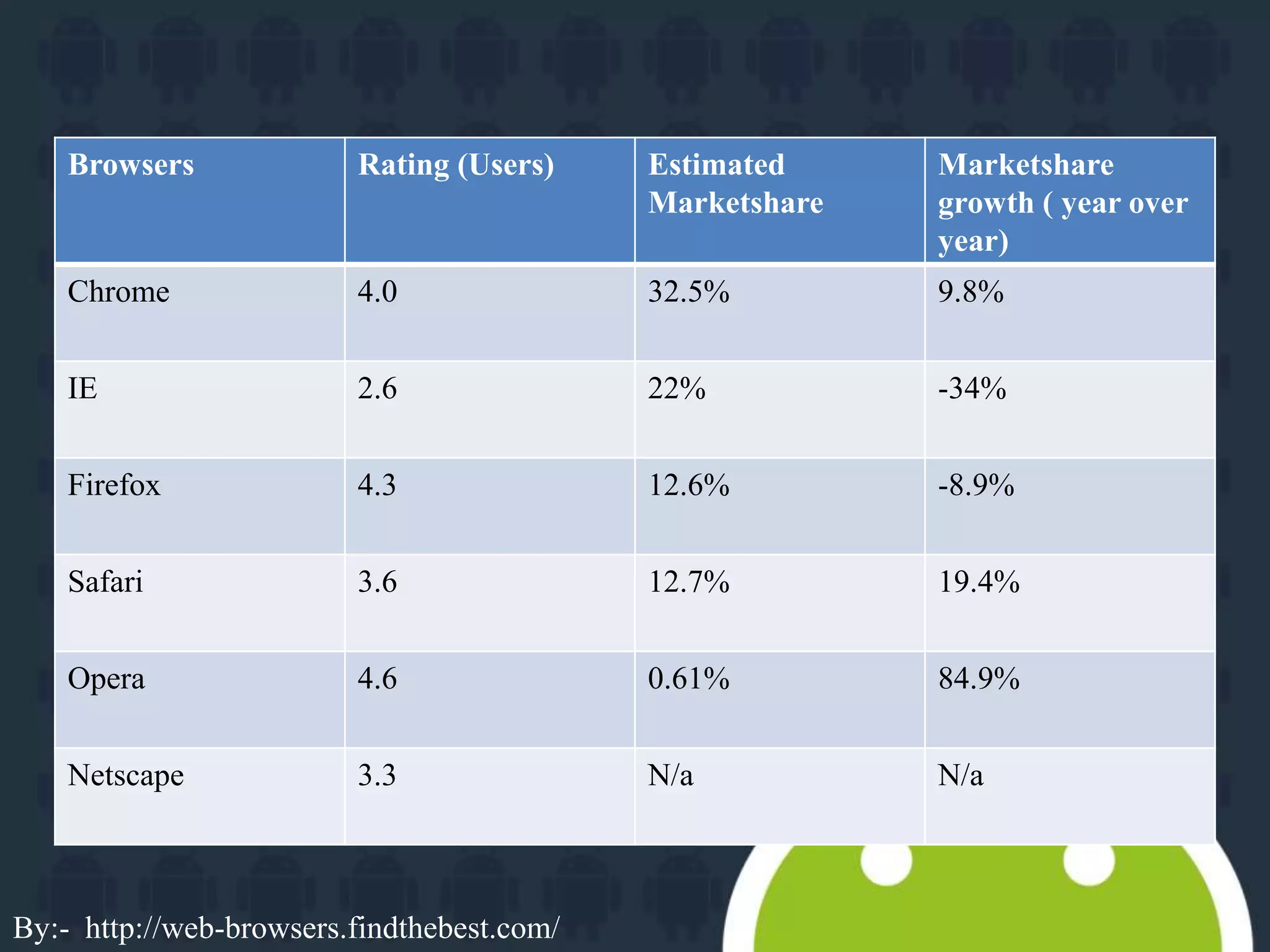 Browsers Rating (Users) Estimated 
Marketshare 
Marketshare 
growth ( year over 
year) 
Chrome 4.0 32.5% 9.8% 
IE 2.6 22% -34% 
Firefox 4.3 12.6% -8.9% 
Safari 3.6 12.7% 19.4% 
Opera 4.6 0.61% 84.9% 
Netscape 3.3 N/a N/a 
By:- http://web-browsers.findthebest.com/ 
 