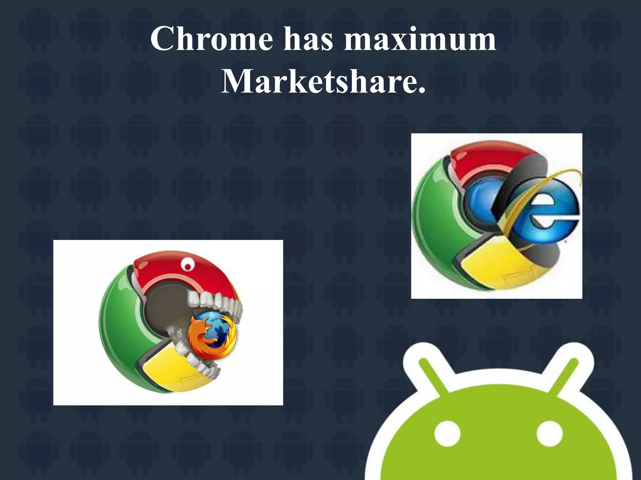 Chrome has maximum 
Marketshare. 
 