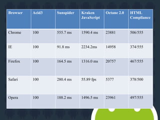 Browser Acid3 Sunspider Kraken 
JavaScript 
Octane 2.0 HTML 
Compliance 
Chrome 100 555.7 ms 1590.4 ms 23881 506/555 
IE 100 91.8 ms 2234.2ms 14958 374/555 
Firefox 100 164.5 ms 1316.0 ms 20757 467/555 
Safari 100 280.4 ms 55.89 fps 5377 378/500 
Opera 100 188.2 ms 1496.5 ms 23961 497/555 
 