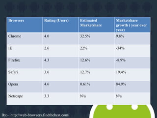 Browsers Rating (Users) Estimated 
Marketshare 
Marketshare 
growth ( year over 
year) 
Chrome 4.0 32.5% 9.8% 
IE 2.6 22% -34% 
Firefox 4.3 12.6% -8.9% 
Safari 3.6 12.7% 19.4% 
Opera 4.6 0.61% 84.9% 
Netscape 3.3 N/a N/a 
By:- http://web-browsers.findthebest.com/ 
 