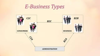 CONSUMERS
C2C
BUSINESS
B2B
ADMINISTRATION
B2C
E-Business Types
 