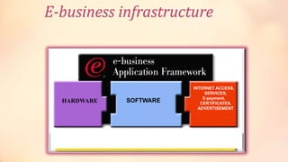 HARDWARE SOFTWARE
INTERNET ACCESS,
SERVICES,
E-payment,
CERTIFICATES,
ADVERTISEMENT
E-business infrastructure
 