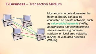 E-Business – Transaction Medium
Most e-commerce is done over the
Internet. But EC can also be
conducted on private networks, such
as value-added networks (VANs,
networks that add communication
services to existing common
carriers), on local area networks
(LANs) or wide area networks
(WANs)
 