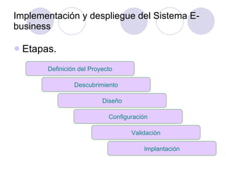 Implementación y despliegue del Sistema E-business Etapas. Definición del Proyecto Descubrimiento Diseño Configuración Validación Implantación 