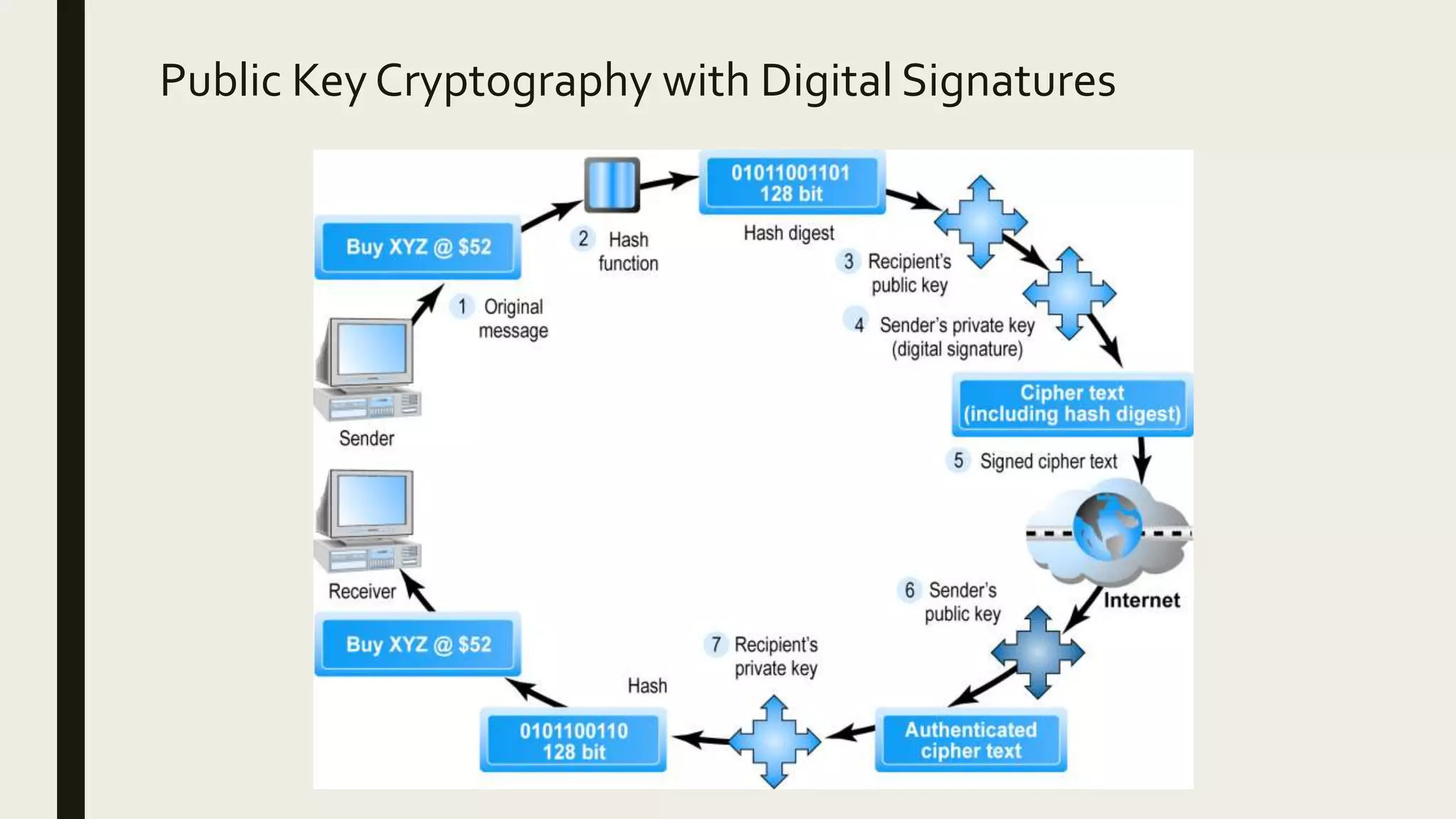 Public Key Cryptography with Digital Signatures
 
