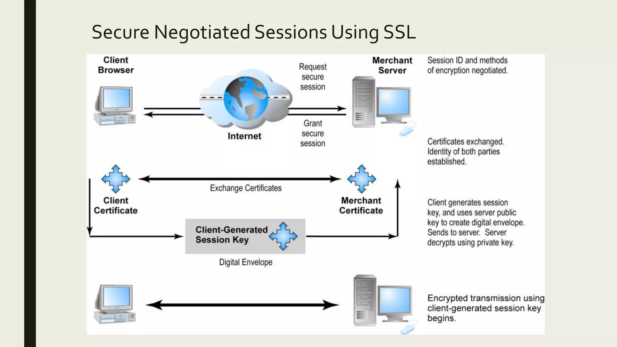 Secure Negotiated Sessions Using SSL
 