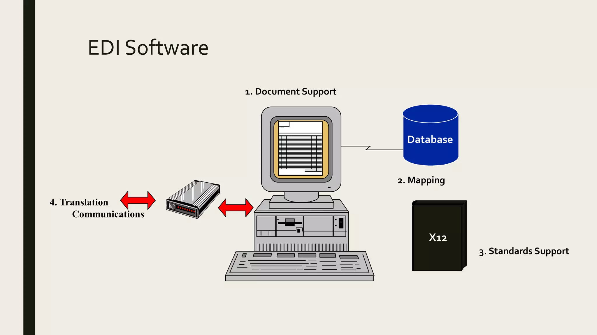 EDI Software
X12
Database
1. Document Support
2. Mapping
3. Standards Support
4. Translation
Communications
 