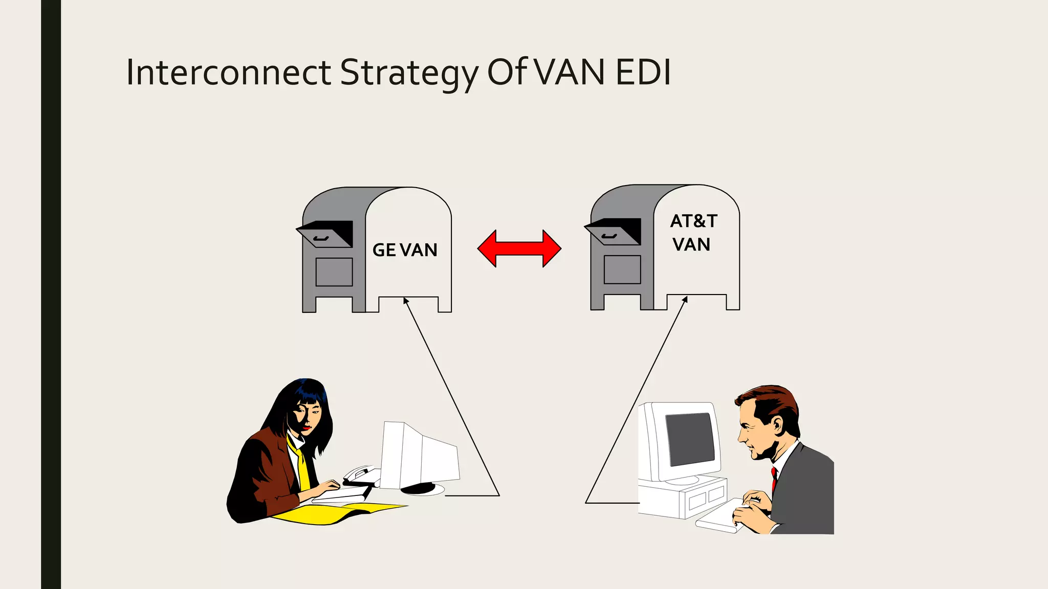 Interconnect Strategy OfVAN EDI
GEVAN
AT&T
VAN
 