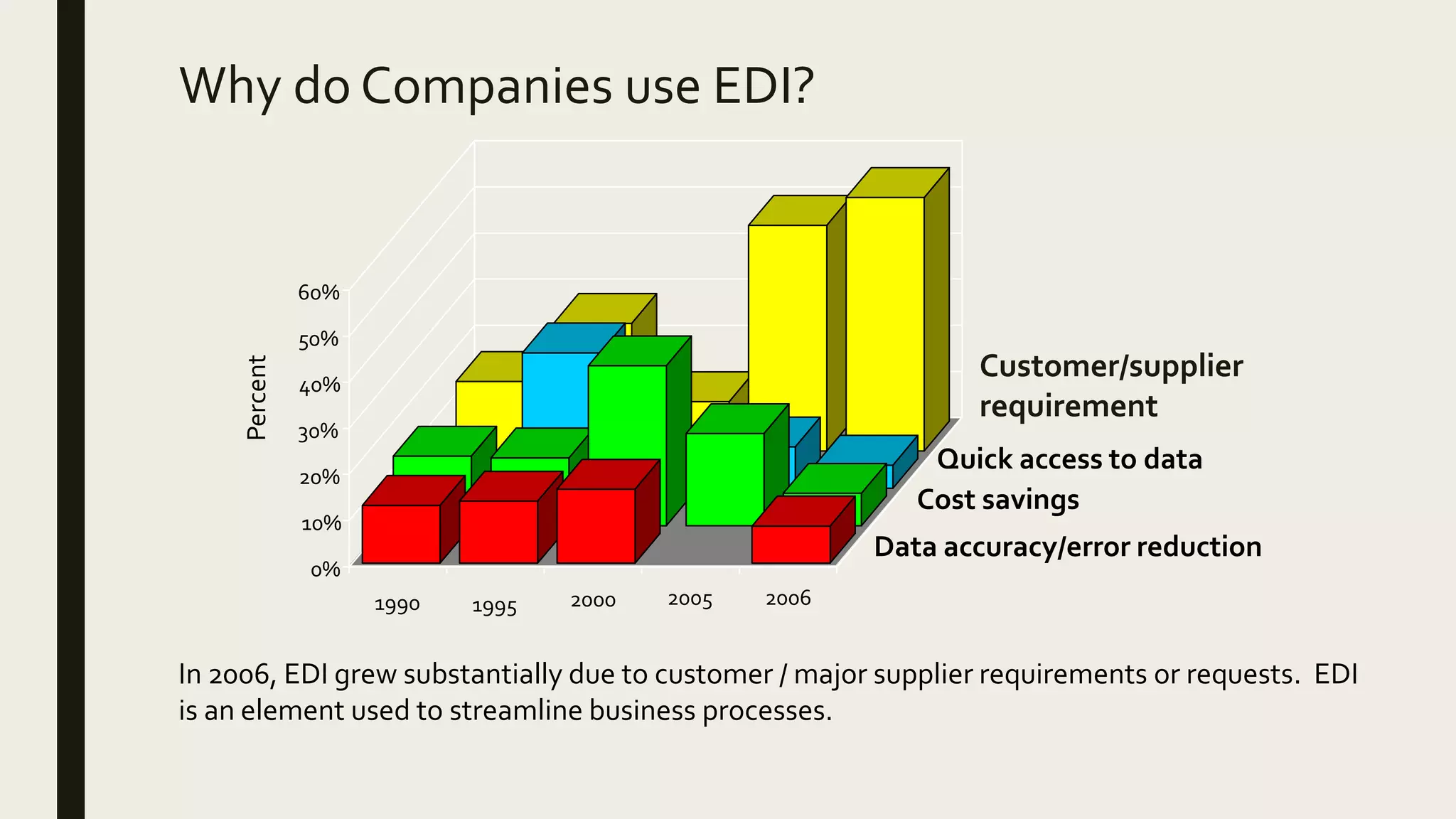 Percent
Customer/supplier
requirement
Cost savings
Data accuracy/error reduction
Quick access to data
In 2006, EDI grew substantially due to customer / major supplier requirements or requests. EDI
is an element used to streamline business processes.
Why do Companies use EDI?
0%
10%
20%
30%
40%
50%
60%
1990 1995 2000 2005 2006
 