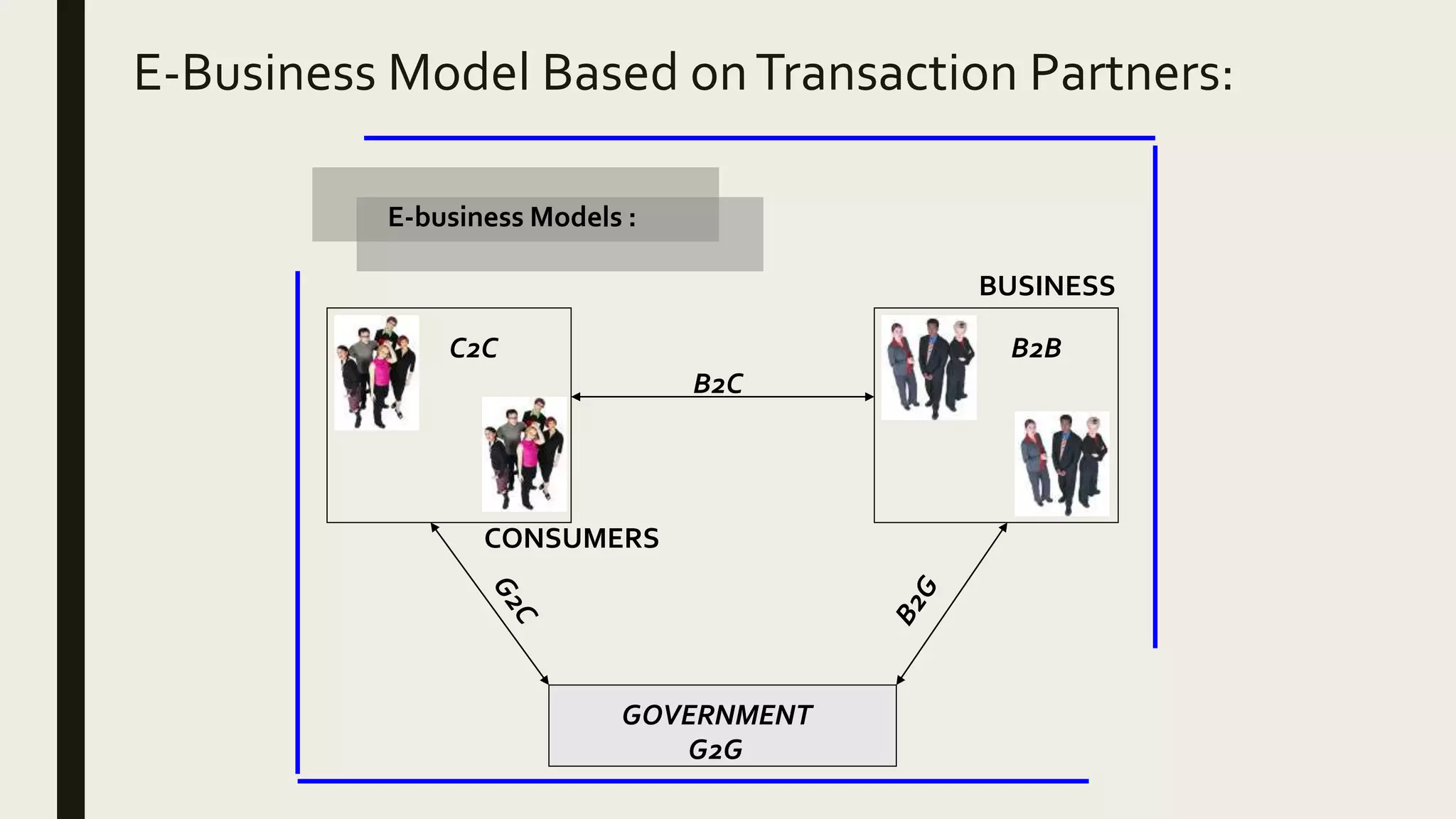 E-business Models :
CONSUMERS
C2C
BUSINESS
B2B
GOVERNMENT
B2C
G2G
E-Business Model Based onTransaction Partners:
 