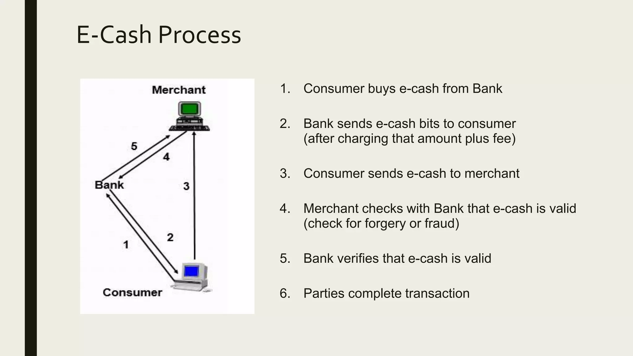 E-Cash Process
1. Consumer buys e-cash from Bank
2. Bank sends e-cash bits to consumer
(after charging that amount plus fee)
3. Consumer sends e-cash to merchant
4. Merchant checks with Bank that e-cash is valid
(check for forgery or fraud)
5. Bank verifies that e-cash is valid
6. Parties complete transaction
 