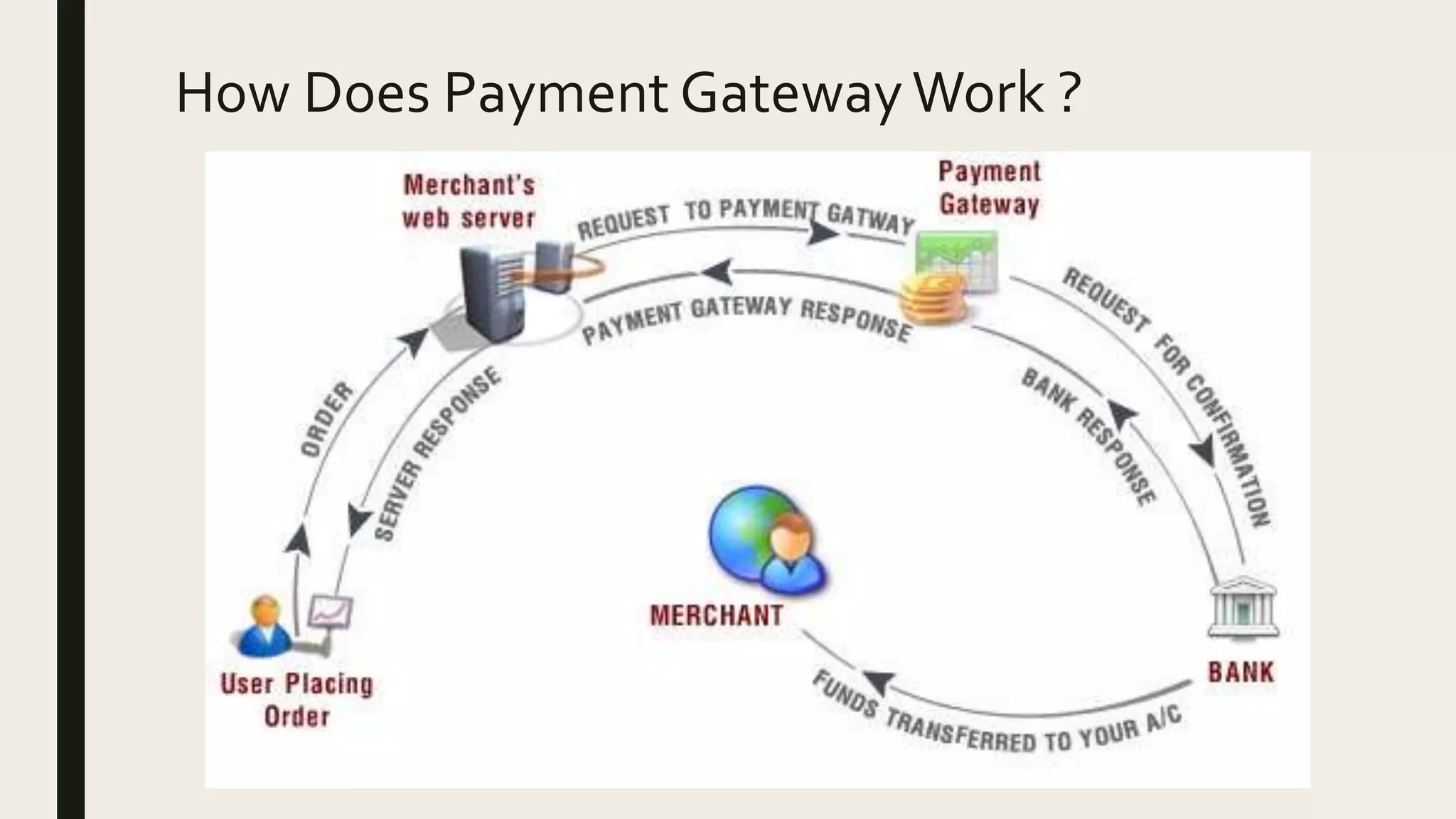 How Does Payment GatewayWork ?
 
