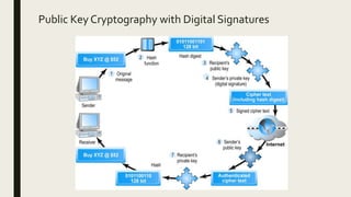 Public Key Cryptography with Digital Signatures
 