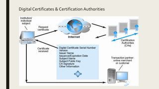 Digital Certificates & Certification Authorities
 