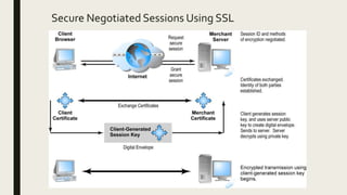 Secure Negotiated Sessions Using SSL
 