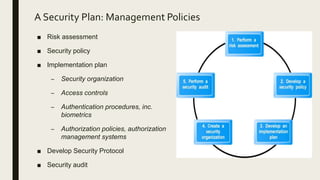 A Security Plan: Management Policies
■ Risk assessment
■ Security policy
■ Implementation plan
– Security organization
– Access controls
– Authentication procedures, inc.
biometrics
– Authorization policies, authorization
management systems
■ Develop Security Protocol
■ Security audit
 